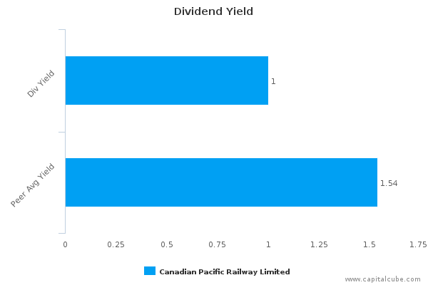 Dividend Yield Dividend Yield