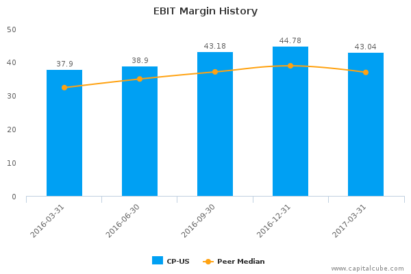 EBIT Margin History EBIT Margin History