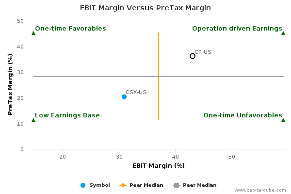 EBIT Margin Versus PreTax Margin EBIT Margin Versus PreTax Margin