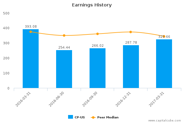 Earnings History Earnings History