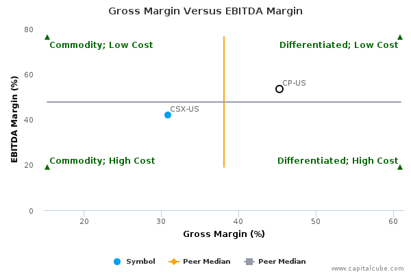 Gross Margin Versus EBITDA Margin Gross Margin Versus EBITDA Margin