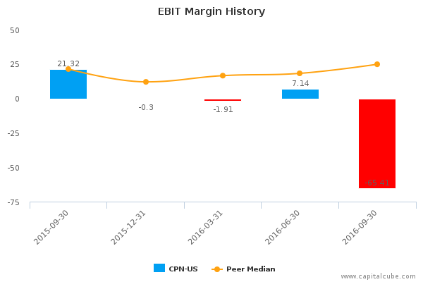 EBIT Margin History EBIT Margin History