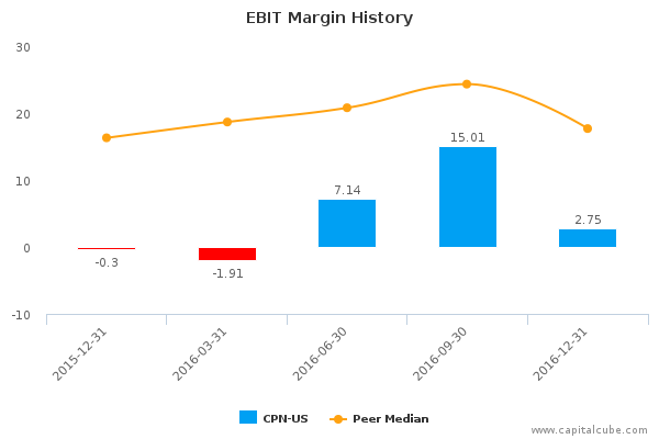 EBIT Margin History EBIT Margin History