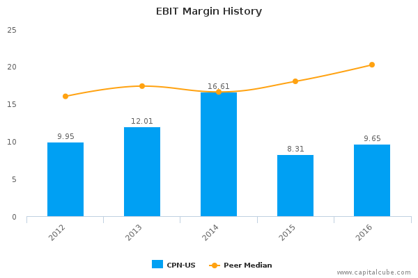 EBIT Margin History EBIT Margin History