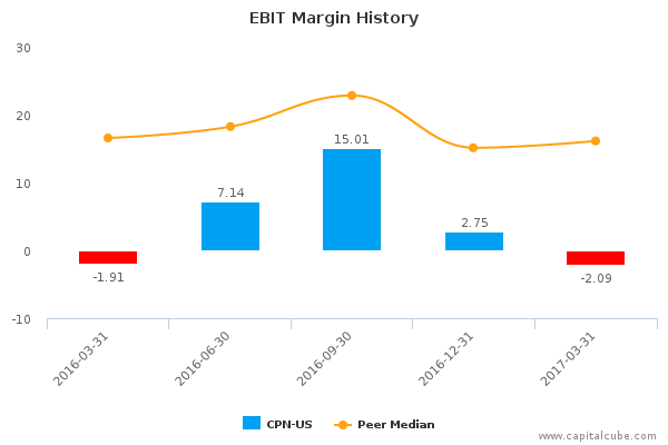 EBIT Margin History EBIT Margin History