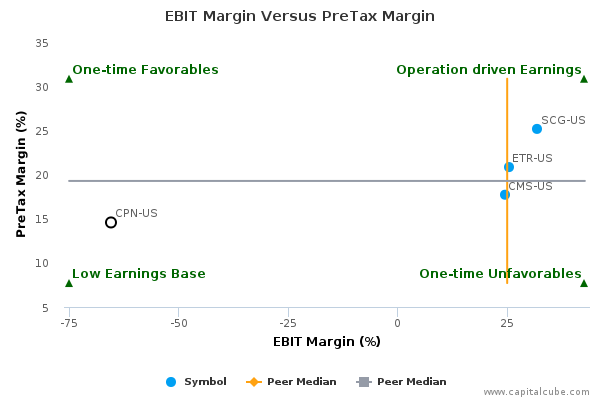 EBIT Margin Versus PreTax Margin EBIT Margin Versus PreTax Margin