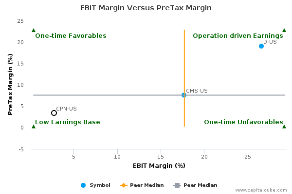 EBIT Margin Versus PreTax Margin EBIT Margin Versus PreTax Margin