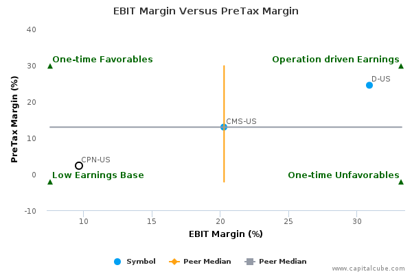 EBIT Margin Versus PreTax Margin EBIT Margin Versus PreTax Margin