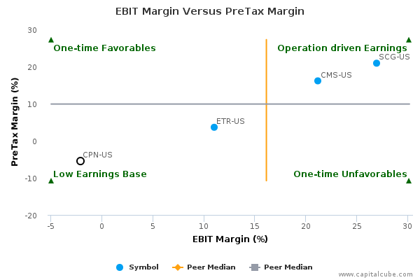 EBIT Margin Versus PreTax Margin EBIT Margin Versus PreTax Margin