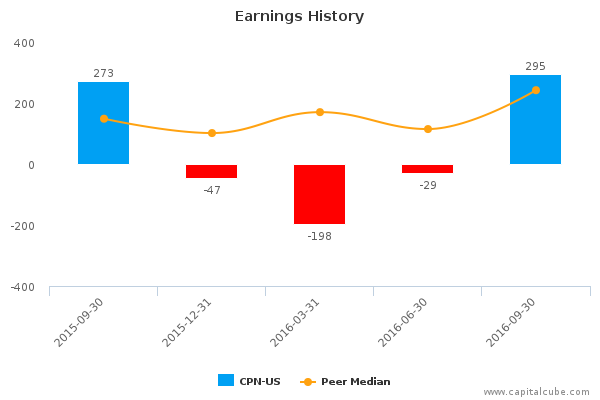 Earnings History Earnings History