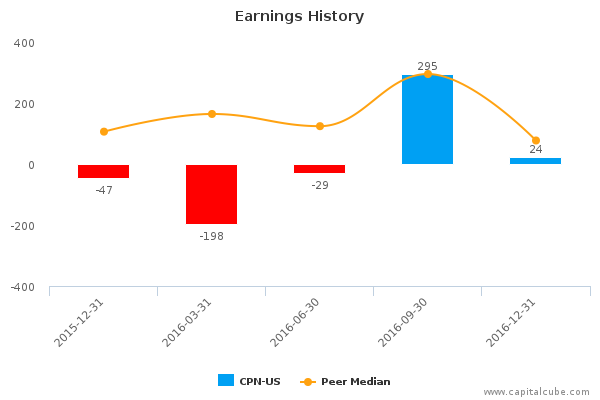 Earnings History Earnings History