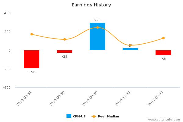 Earnings History Earnings History