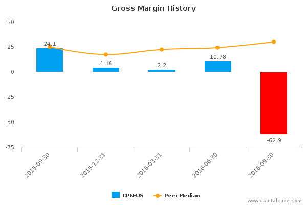 Gross Margin History Gross Margin History