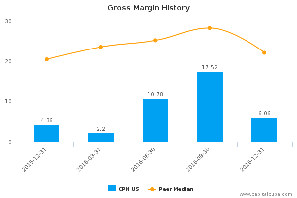 Gross Margin History Gross Margin History