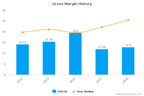 Gross Margin History Gross Margin History