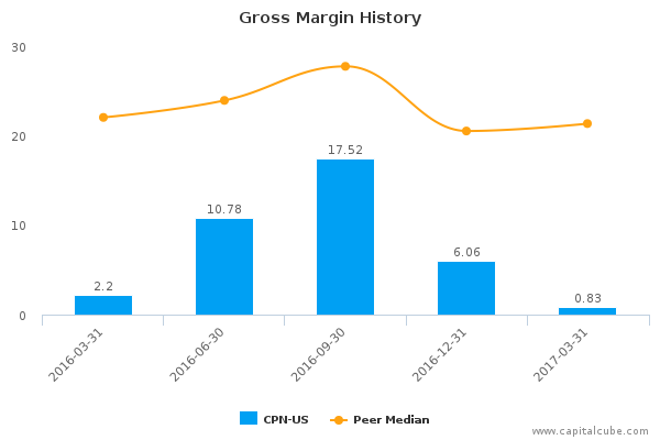 Gross Margin History Gross Margin History