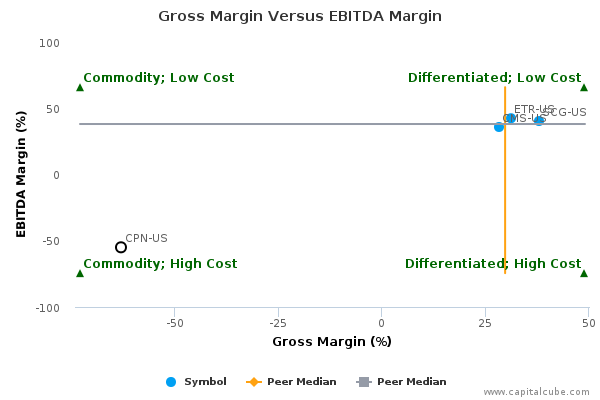 Gross Margin Versus EBITDA Margin Gross Margin Versus EBITDA Margin