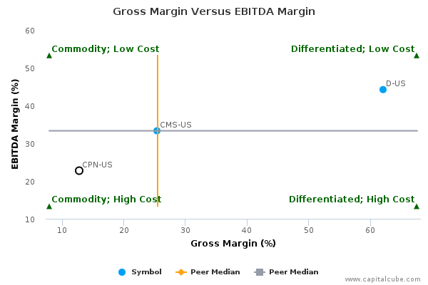 Gross Margin Versus EBITDA Margin Gross Margin Versus EBITDA Margin