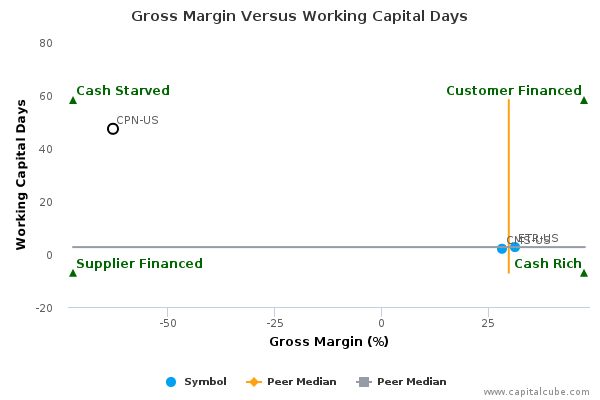 Gross Margin Versus Working Capital Days Gross Margin Versus Working Capital Days