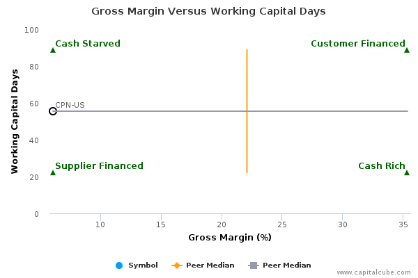 Gross Margin Versus Working Capital Days Gross Margin Versus Working Capital Days