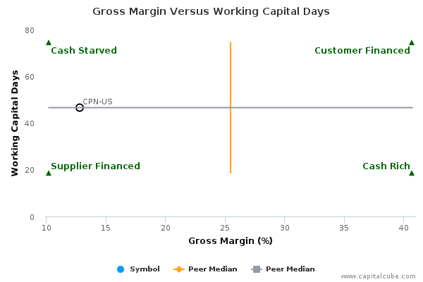 Gross Margin Versus Working Capital Days Gross Margin Versus Working Capital Days