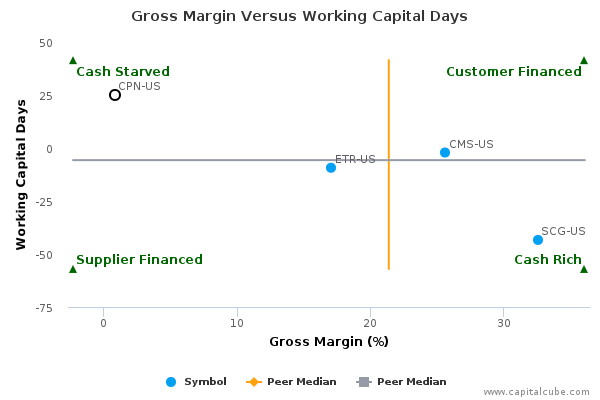 Gross Margin Versus Working Capital Days Gross Margin Versus Working Capital Days