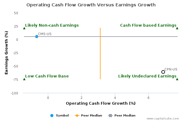 Operating Cash Flow Growth Versus Earnings Growth Operating Cash Flow Growth Versus Earnings Growth