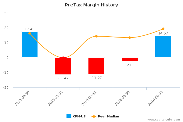 PreTax Margin History PreTax Margin History