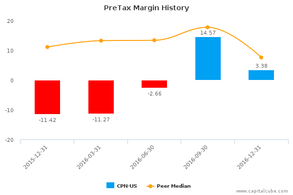 PreTax Margin History PreTax Margin History