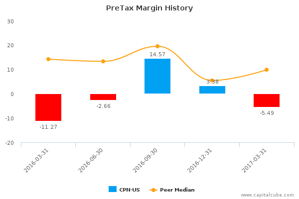 PreTax Margin History PreTax Margin History