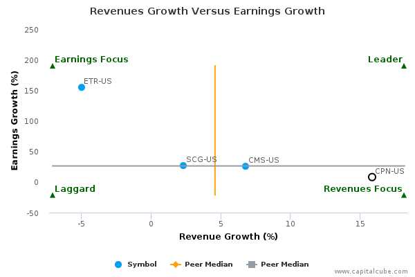 Revenues Growth Versus Earnings Growth Revenues Growth Versus Earnings Growth