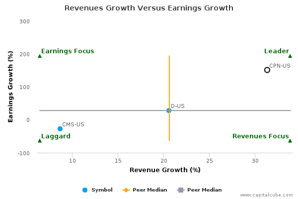 Revenues Growth Versus Earnings Growth Revenues Growth Versus Earnings Growth