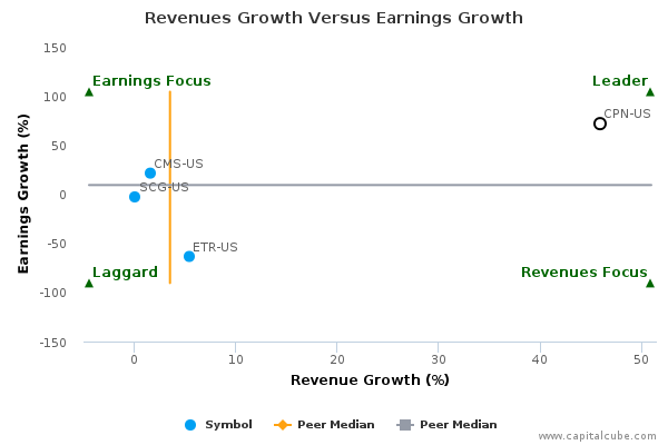 Revenues Growth Versus Earnings Growth Revenues Growth Versus Earnings Growth