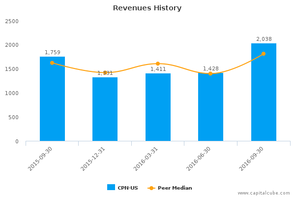 Revenues History Revenues History
