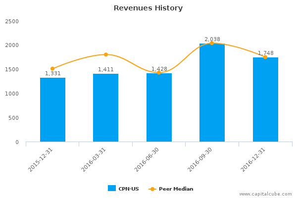 Revenues History Revenues History
