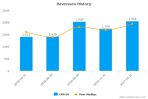 Revenues History Revenues History