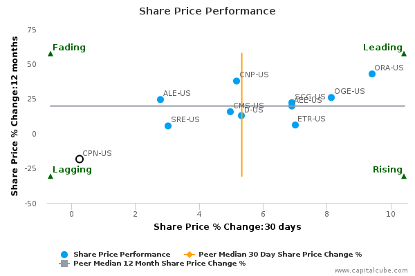 Share Price Performance Share Price Performance