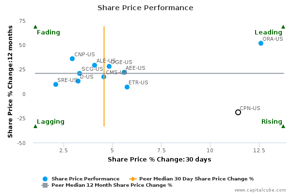 Share Price Performance Share Price Performance