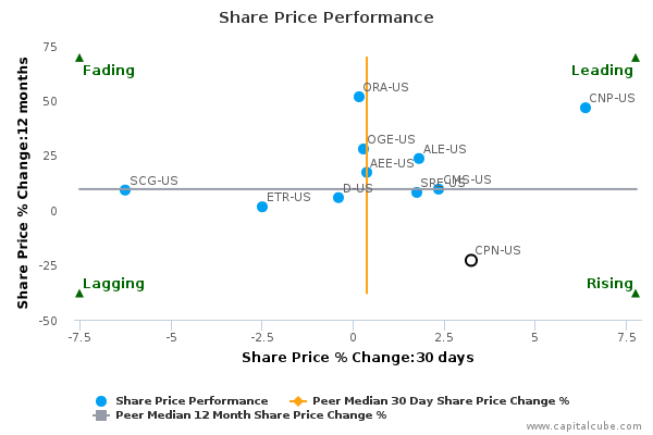 Share Price Performance Share Price Performance