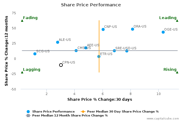 Share Price Performance Share Price Performance
