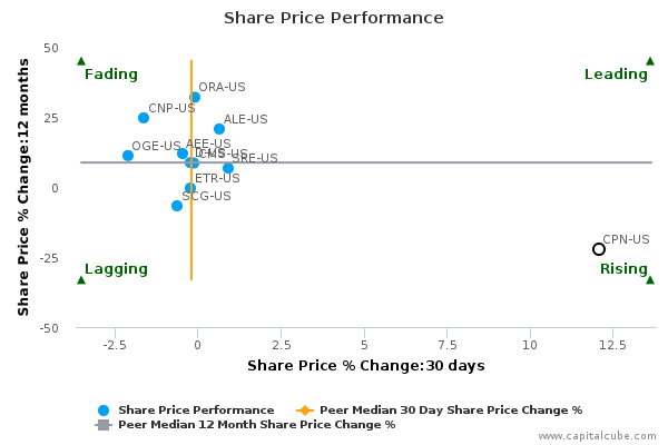 Share Price Performance Share Price Performance