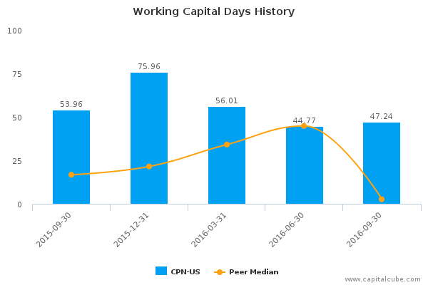 Working Capital Days History Working Capital Days History