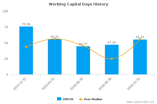 Working Capital Days History Working Capital Days History