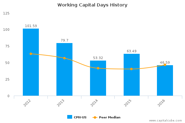 Working Capital Days History Working Capital Days History