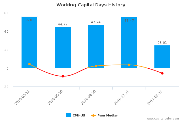 Working Capital Days History Working Capital Days History