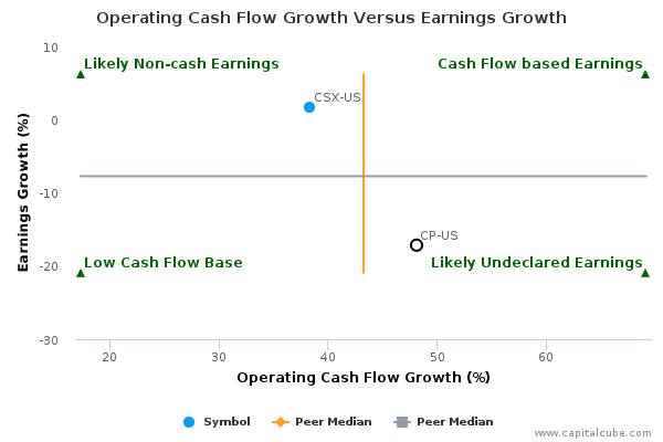 Operating Cash Flow Growth Versus Earnings Growth Operating Cash Flow Growth Versus Earnings Growth