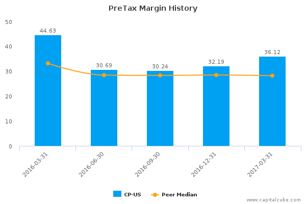 PreTax Margin History PreTax Margin History