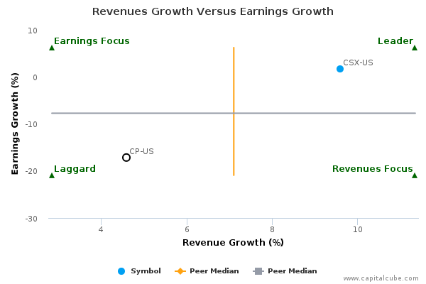 Revenues Growth Versus Earnings Growth Revenues Growth Versus Earnings Growth
