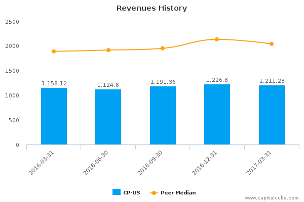 Revenues History Revenues History