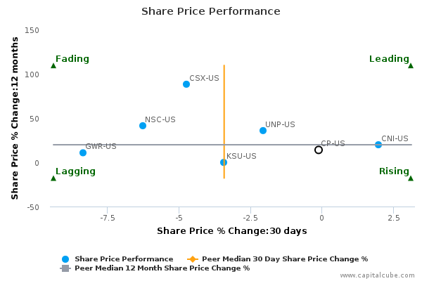 Share Price Performance Share Price Performance